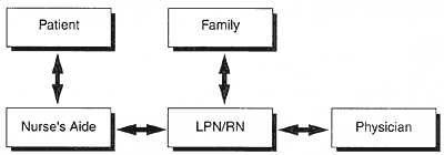 Patient-Nurse's Aide-LPN-Family-Physician Flow chart