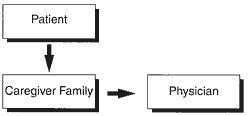 Patient-Caregiver Family-Physician